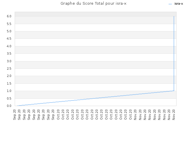 Graphe du Score Total pour isra-x