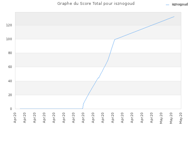 Graphe du Score Total pour isznogoud