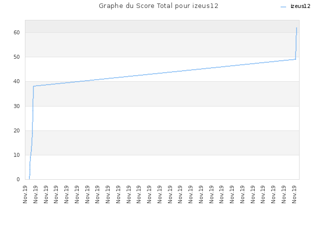 Graphe du Score Total pour izeus12