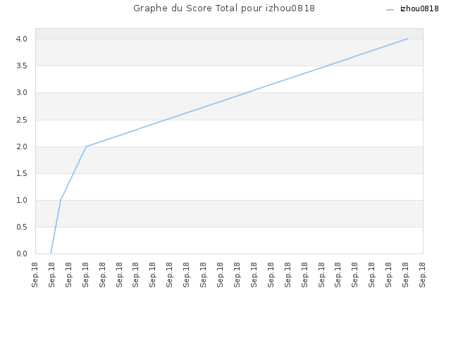 Graphe du Score Total pour izhou0818