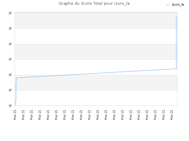 Graphe du Score Total pour izuro_la