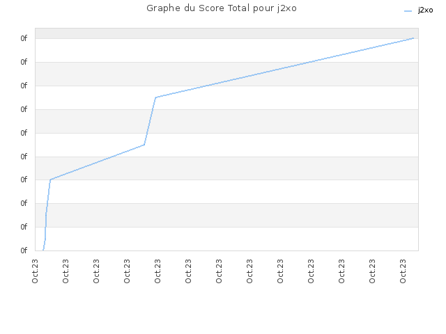 Graphe du Score Total pour j2xo