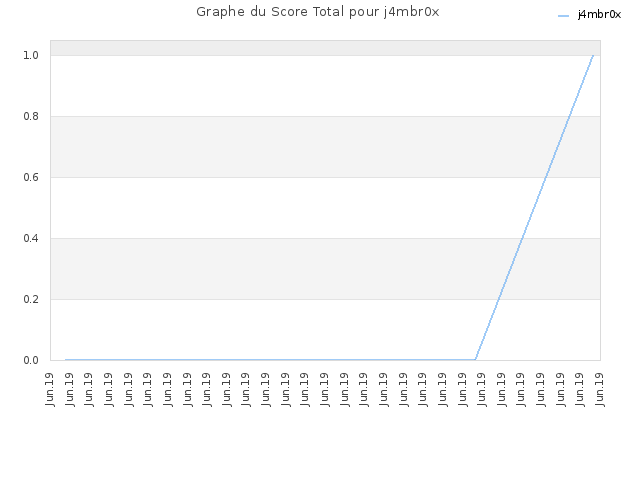 Graphe du Score Total pour j4mbr0x