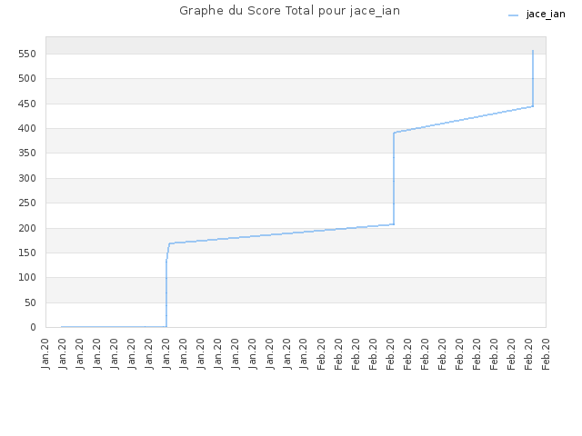 Graphe du Score Total pour jace_ian