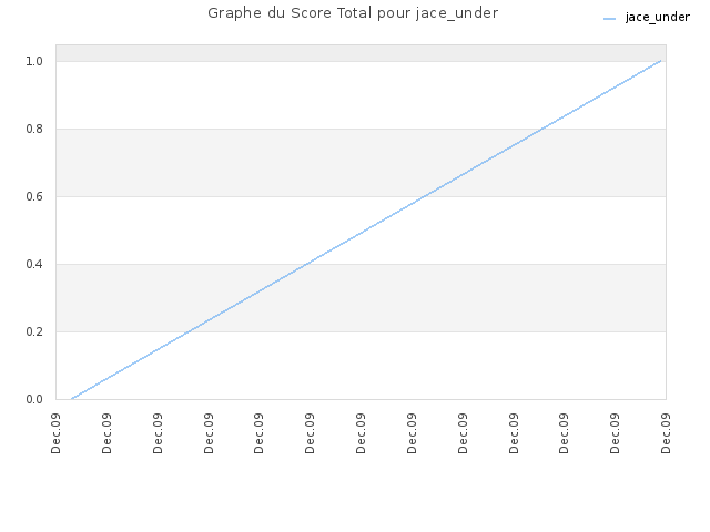 Graphe du Score Total pour jace_under