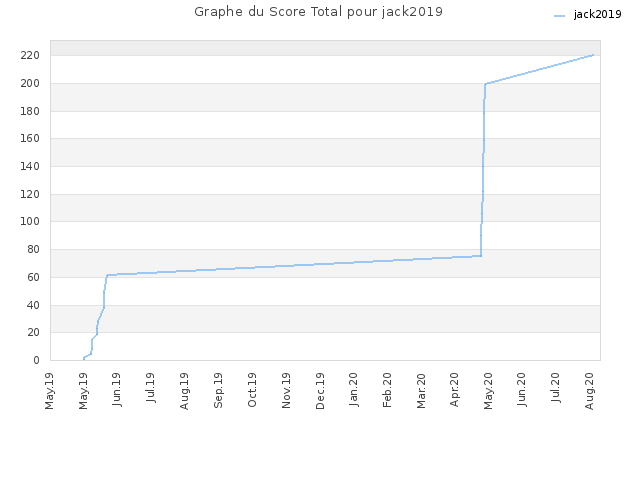 Graphe du Score Total pour jack2019