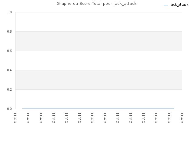 Graphe du Score Total pour jack_attack