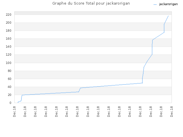 Graphe du Score Total pour jackarorigan