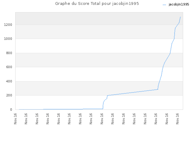 Graphe du Score Total pour jacobjin1995