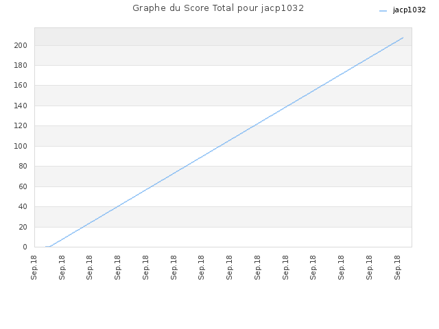 Graphe du Score Total pour jacp1032