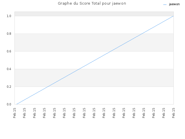 Graphe du Score Total pour jaewon