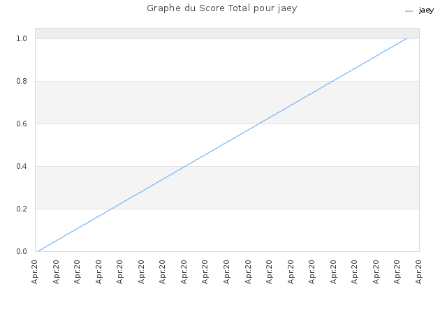 Graphe du Score Total pour jaey