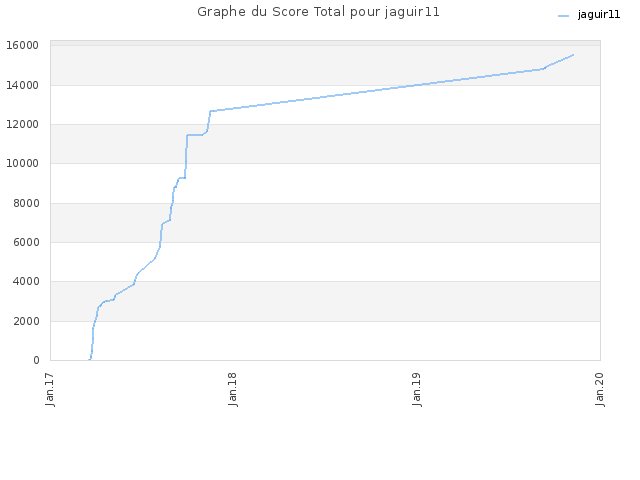 Graphe du Score Total pour jaguir11