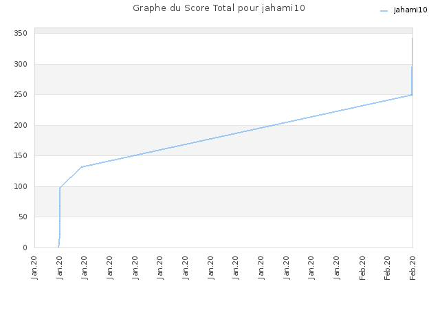 Graphe du Score Total pour jahami10