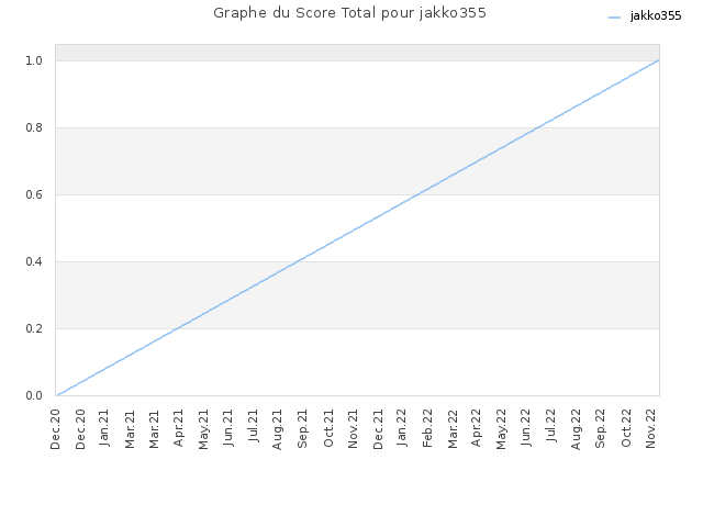 Graphe du Score Total pour jakko355