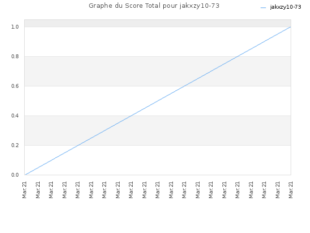 Graphe du Score Total pour jakxzy10-73