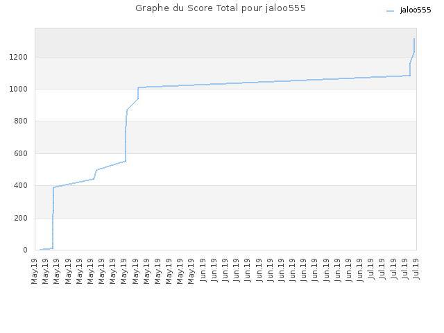 Graphe du Score Total pour jaloo555