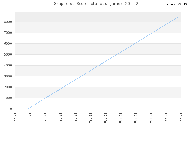 Graphe du Score Total pour james123112