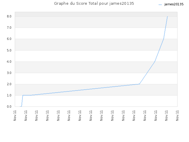 Graphe du Score Total pour james20135