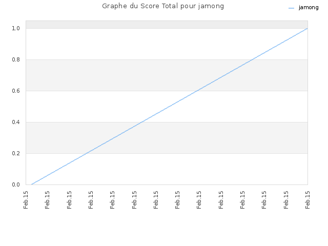 Graphe du Score Total pour jamong