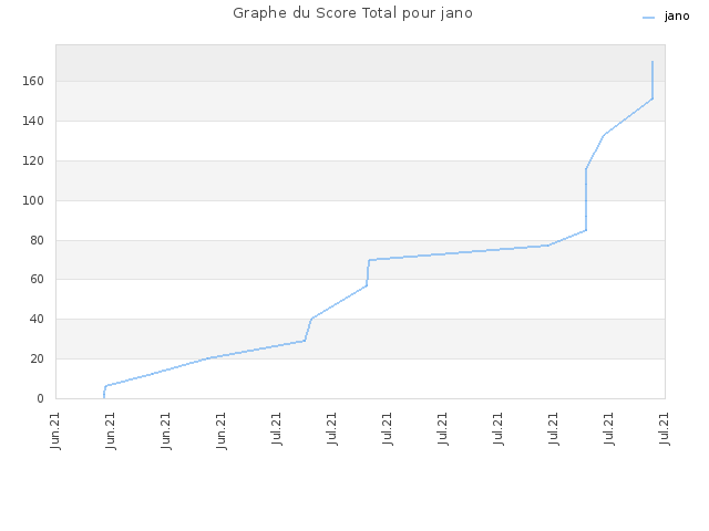 Graphe du Score Total pour jano