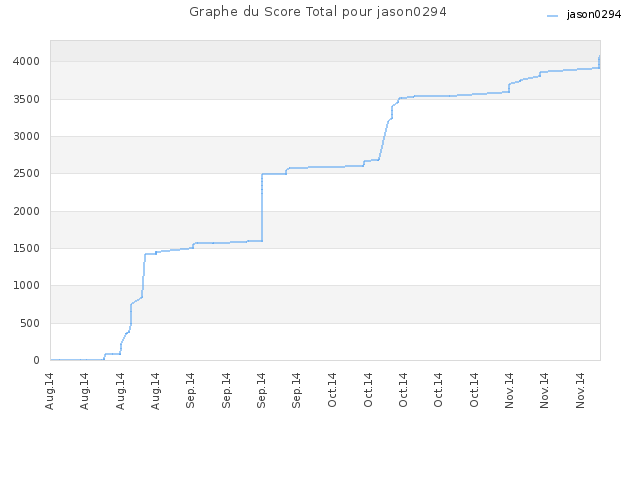 Graphe du Score Total pour jason0294