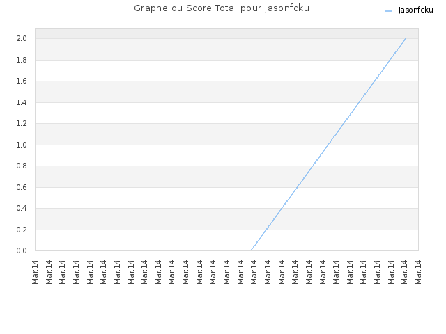 Graphe du Score Total pour jasonfcku