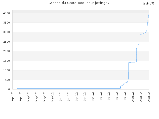 Graphe du Score Total pour javing77