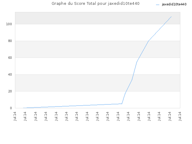 Graphe du Score Total pour jaxedid10te440
