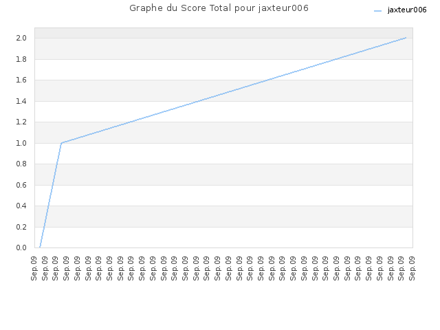Graphe du Score Total pour jaxteur006
