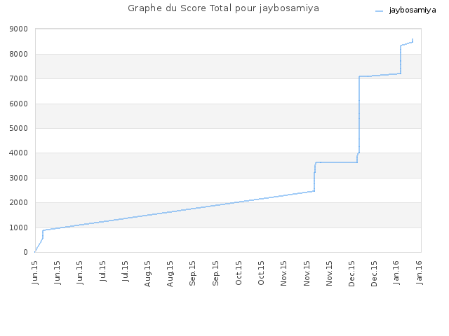 Graphe du Score Total pour jaybosamiya