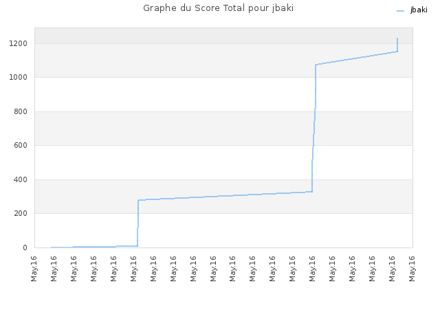 Graphe du Score Total pour jbaki