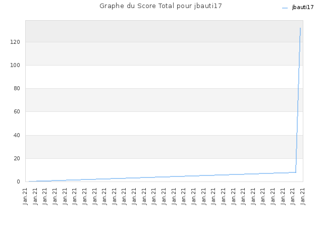 Graphe du Score Total pour jbauti17