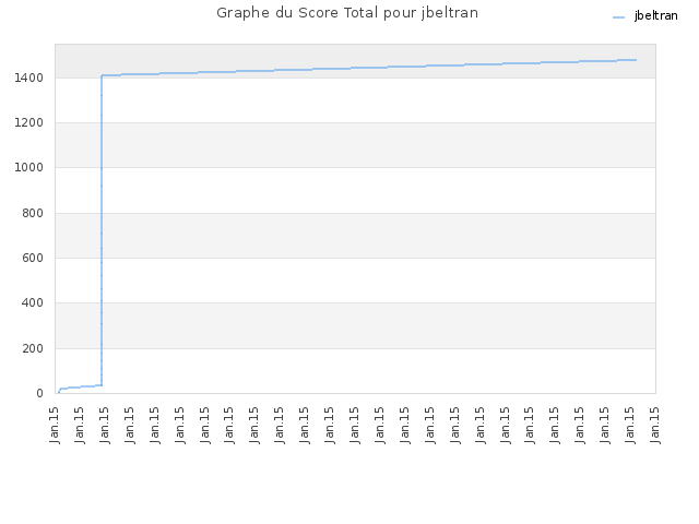 Graphe du Score Total pour jbeltran