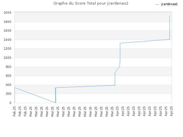 Graphe du Score Total pour jcardenas2