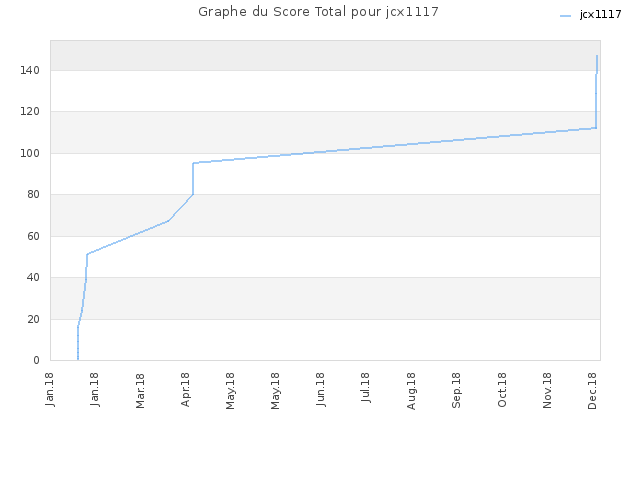 Graphe du Score Total pour jcx1117