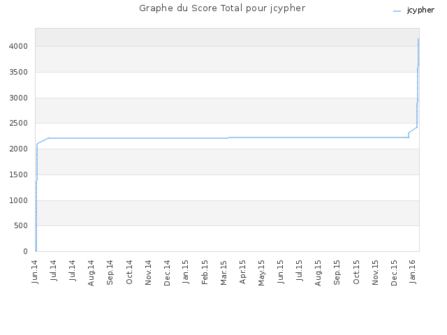 Graphe du Score Total pour jcypher