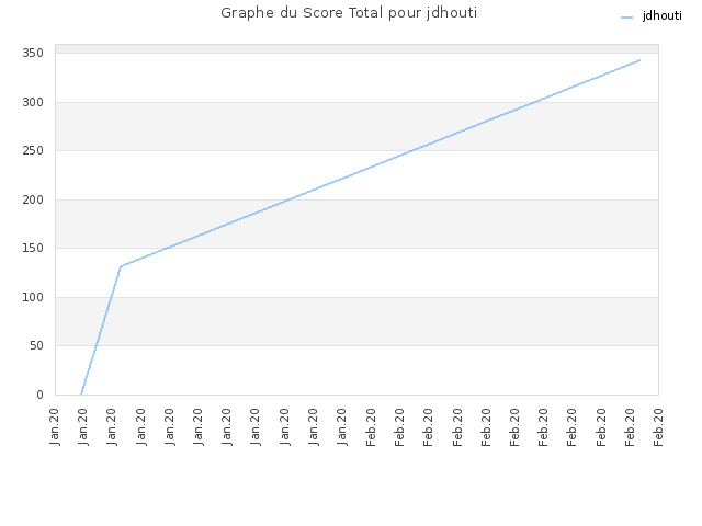 Graphe du Score Total pour jdhouti