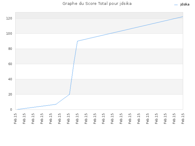 Graphe du Score Total pour jdsika