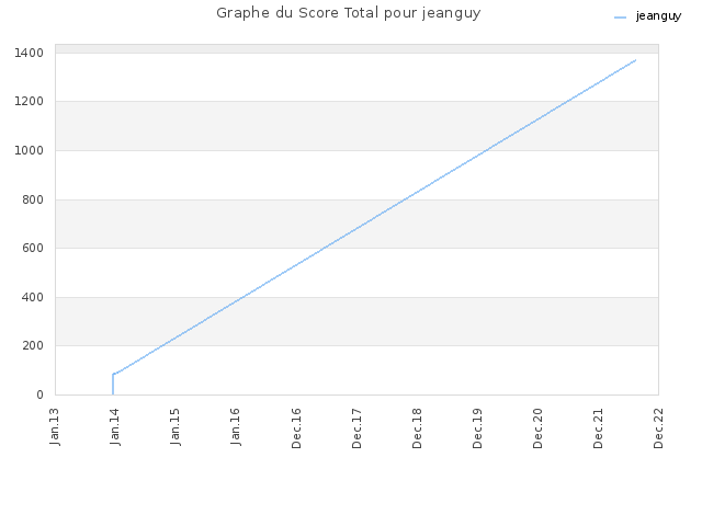 Graphe du Score Total pour jeanguy