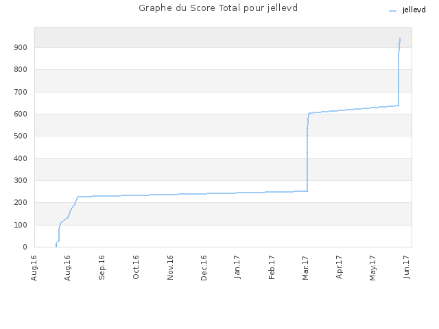 Graphe du Score Total pour jellevd