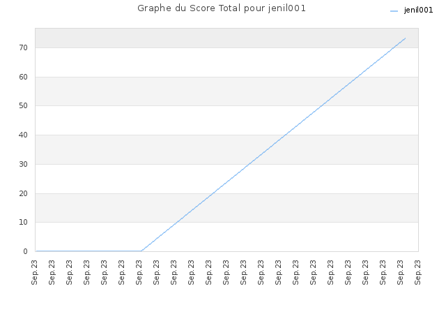 Graphe du Score Total pour jenil001