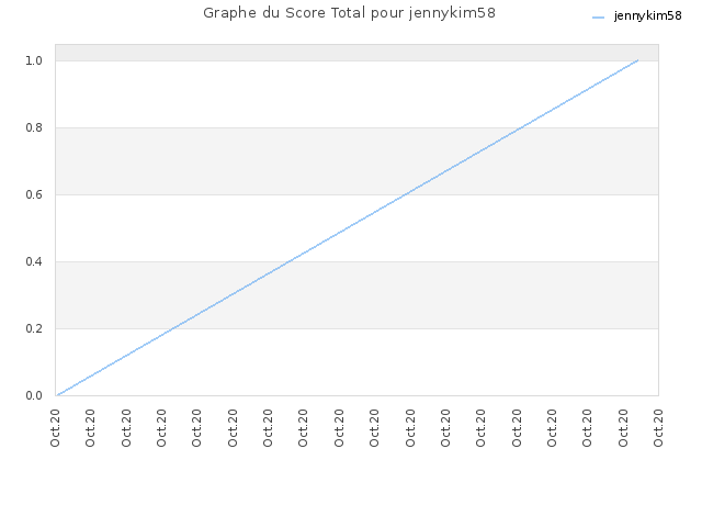 Graphe du Score Total pour jennykim58
