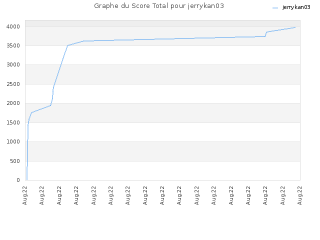 Graphe du Score Total pour jerrykan03