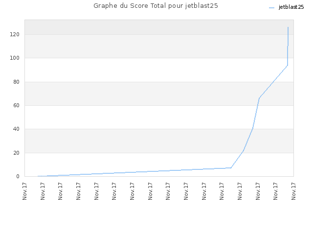 Graphe du Score Total pour jetblast25