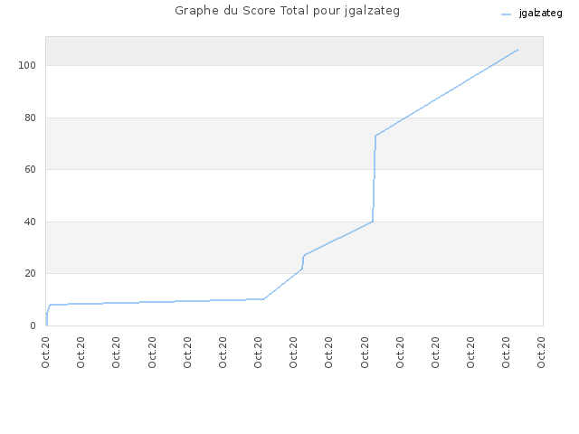 Graphe du Score Total pour jgalzateg