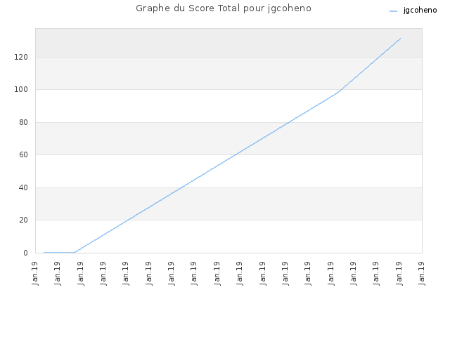Graphe du Score Total pour jgcoheno