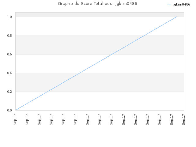 Graphe du Score Total pour jgkim0486