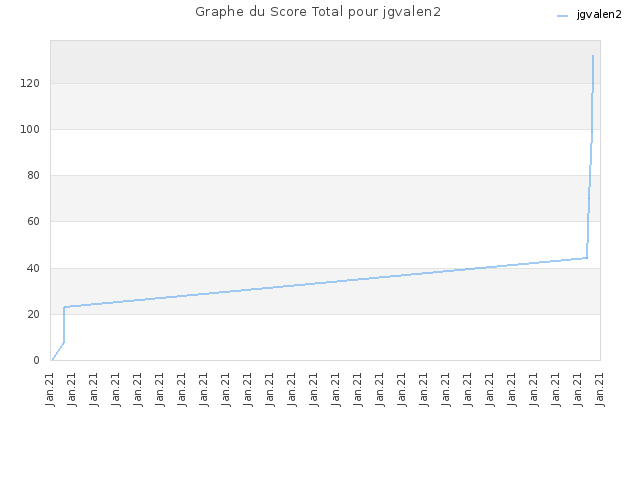 Graphe du Score Total pour jgvalen2