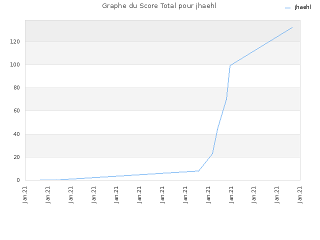 Graphe du Score Total pour jhaehl